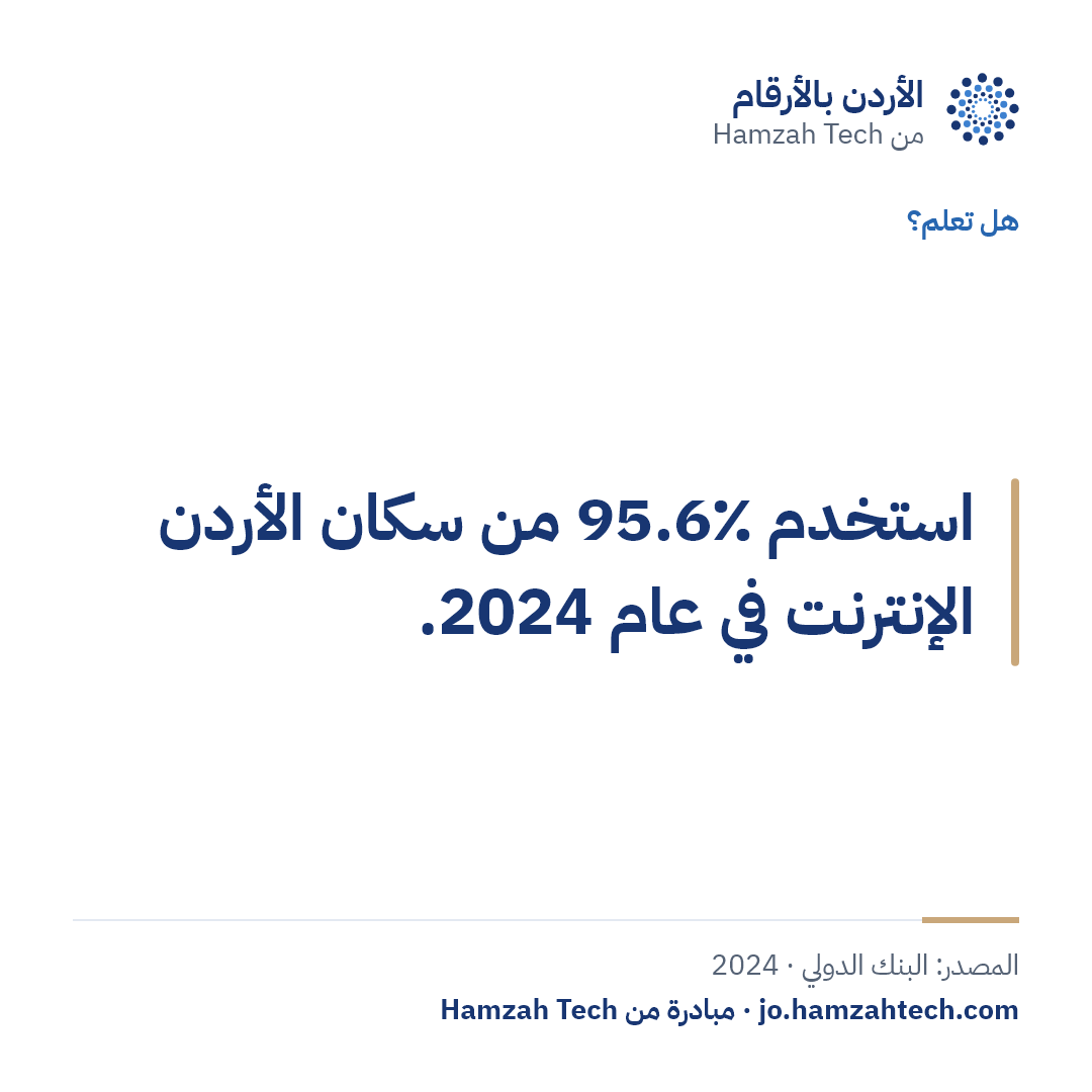 استخدم 95.6٪ من سكان الأردن الإنترنت في عام 2024.