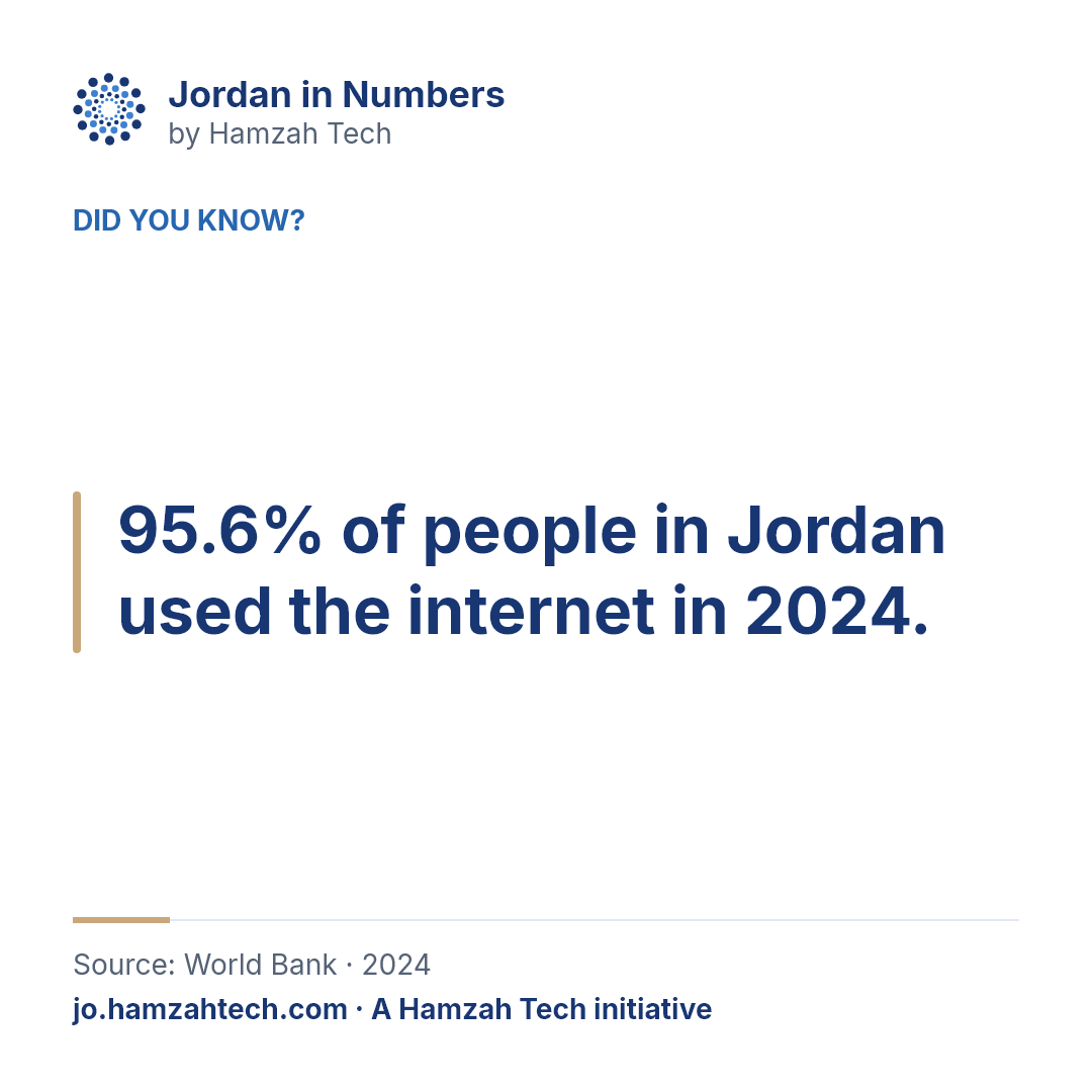 95.6% of people in Jordan used the internet in 2024.