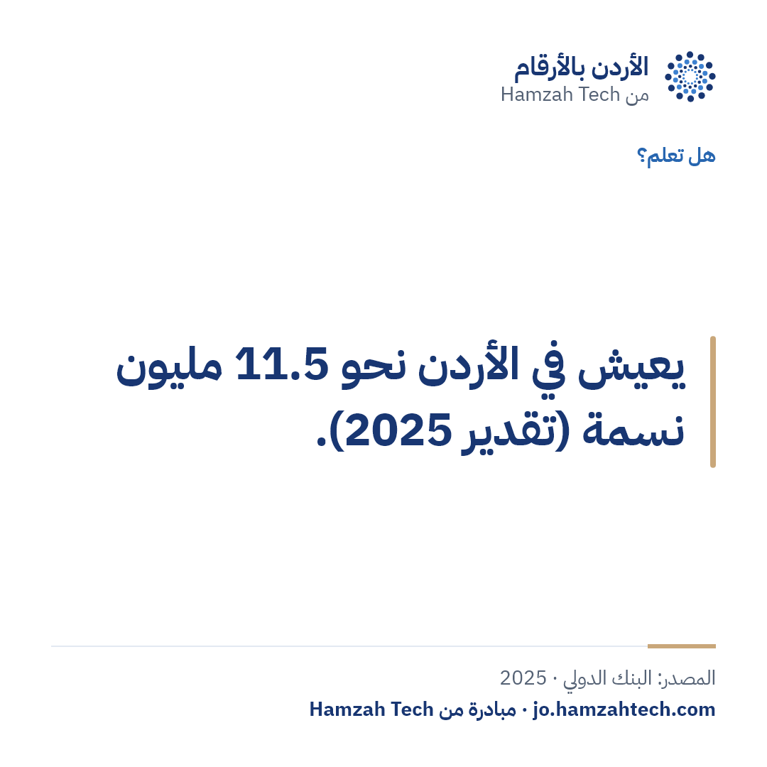 يعيش في الأردن نحو 11.5 مليون نسمة (تقدير 2025).