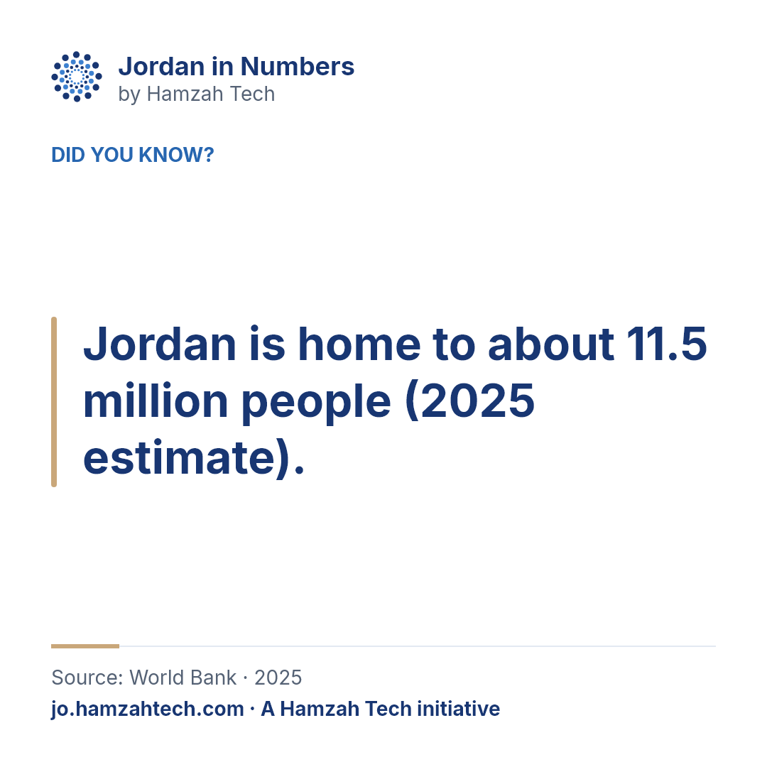 Jordan is home to about 11.5 million people (2025 estimate).
