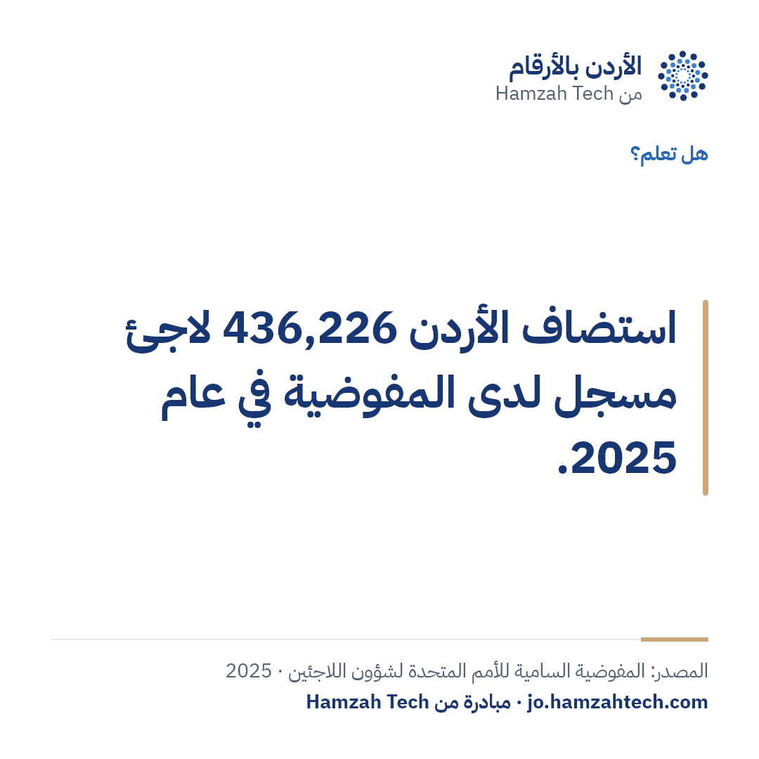 استضاف الأردن 436,226 لاجئ مسجل لدى المفوضية في عام 2025.