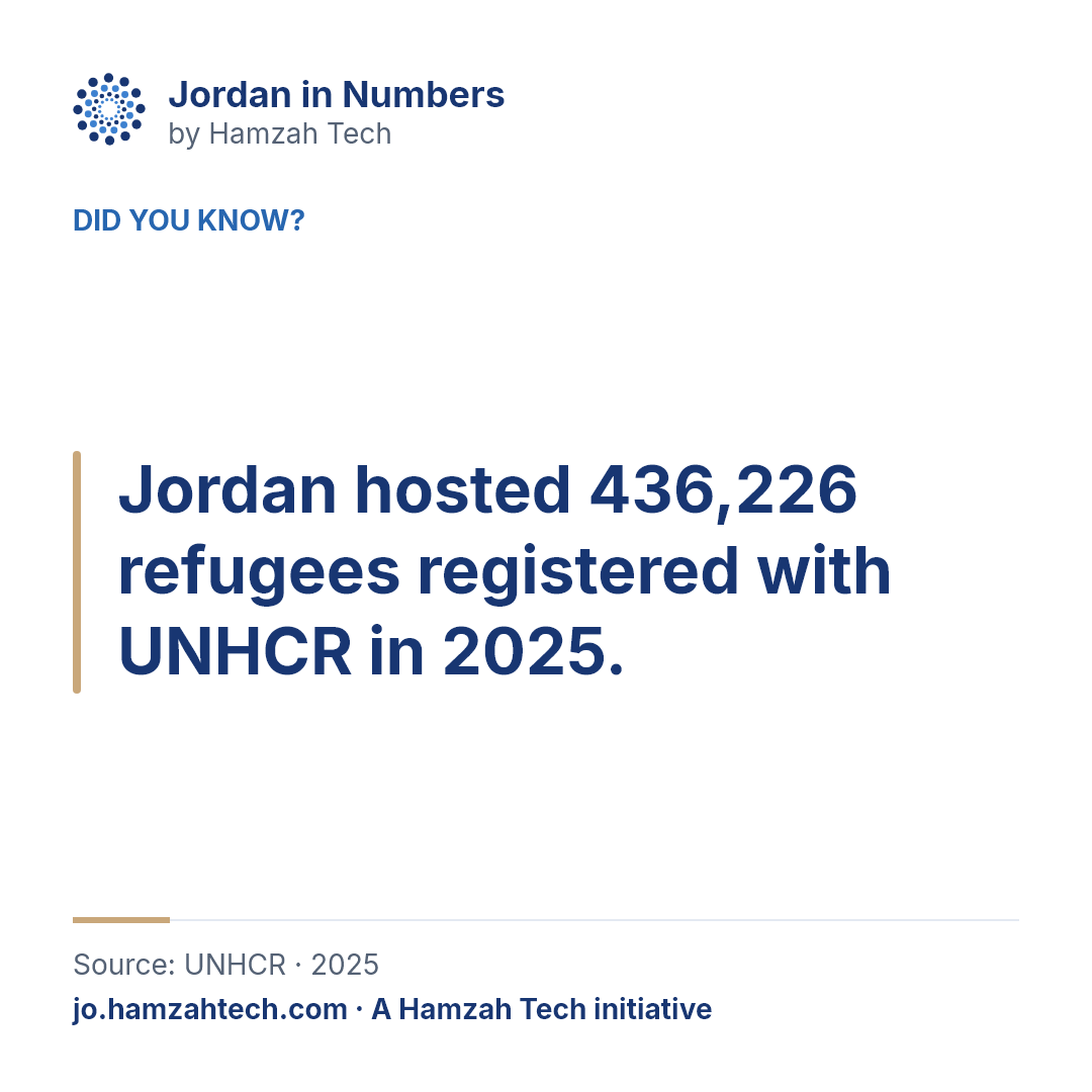Jordan hosted 436,226 refugees registered with UNHCR in 2025.