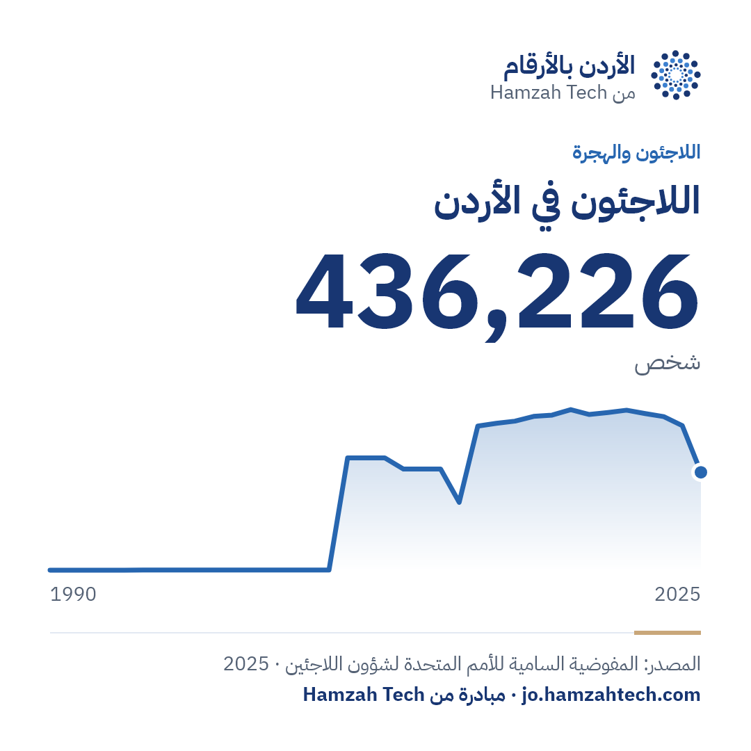 اللاجئون في الأردن: 436,226