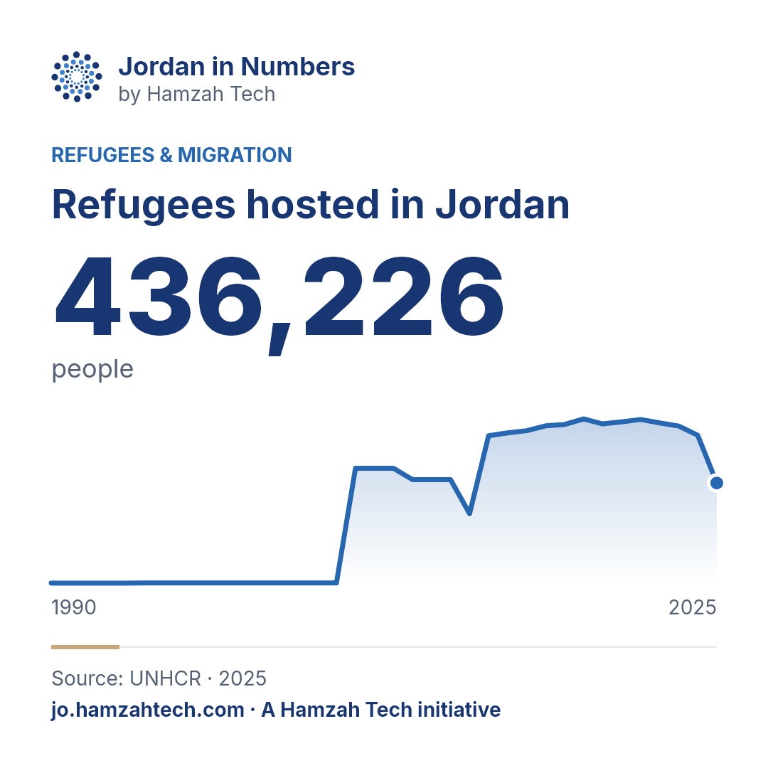 Refugees hosted in Jordan: 436,226