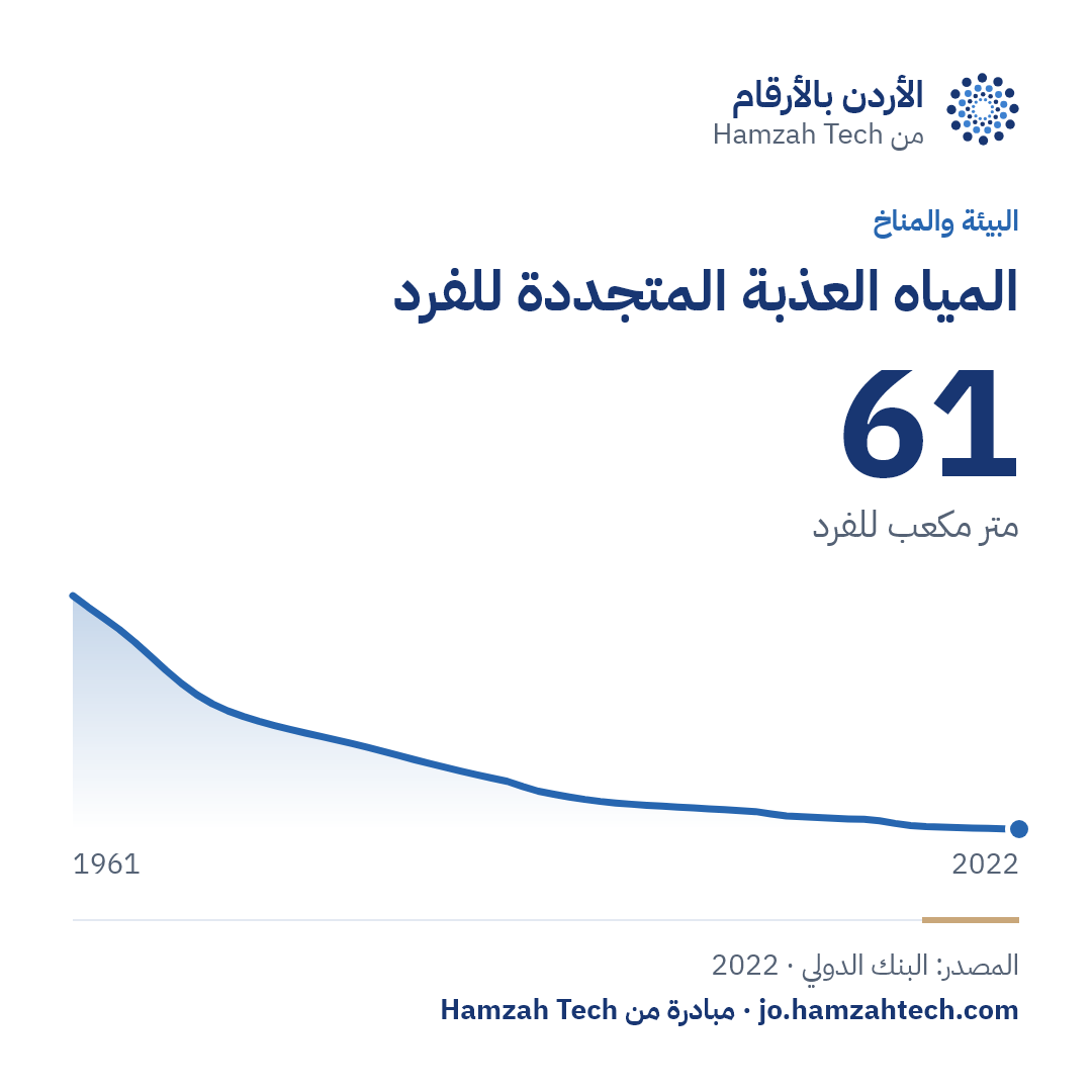 المياه العذبة المتجددة للفرد: 61