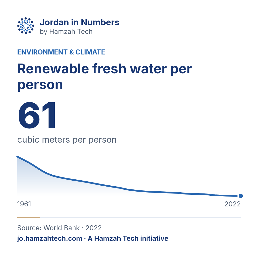 Renewable fresh water per person: 61