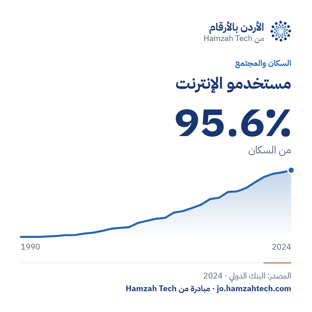 مستخدمو الإنترنت: 95.6٪