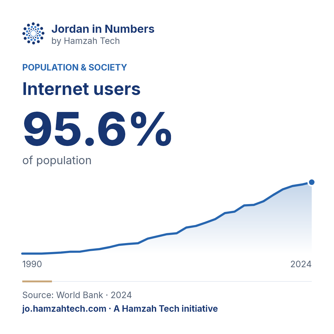 Internet users: 95.6%