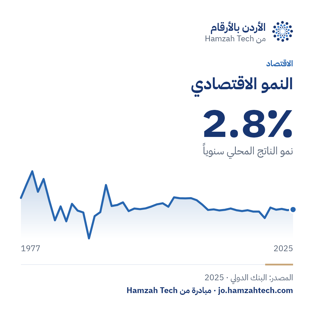 النمو الاقتصادي: 2.8٪
