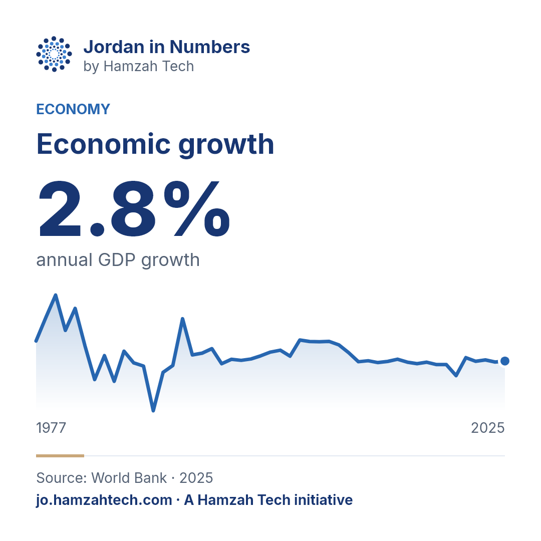 Economic growth: 2.8%