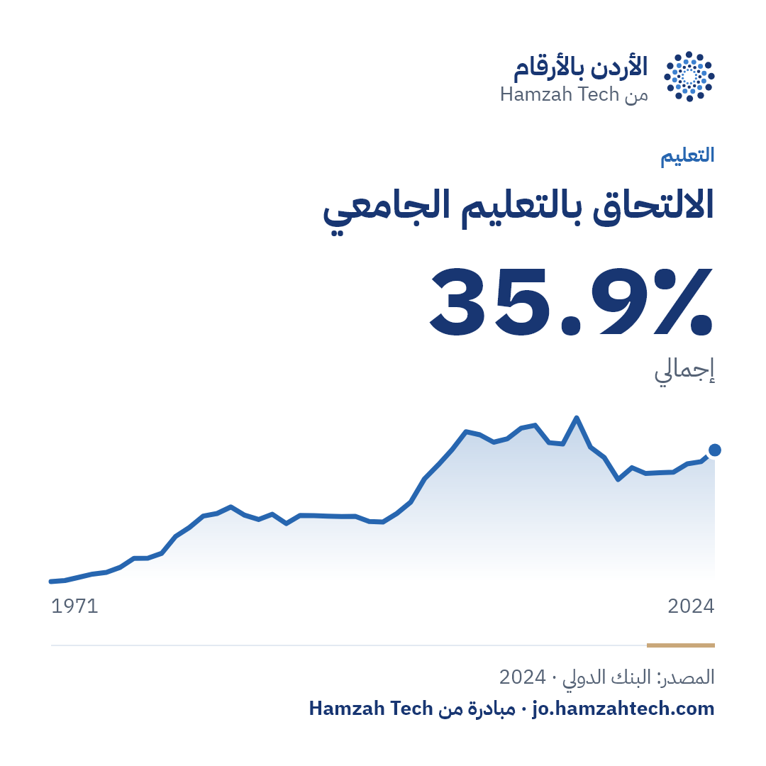 الالتحاق بالتعليم الجامعي: 35.9٪
