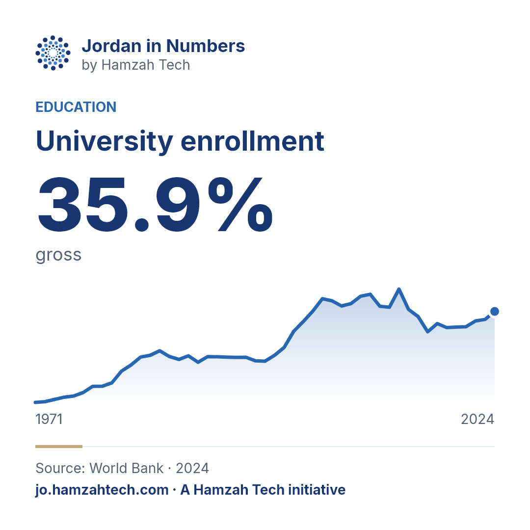 University enrollment: 35.9%