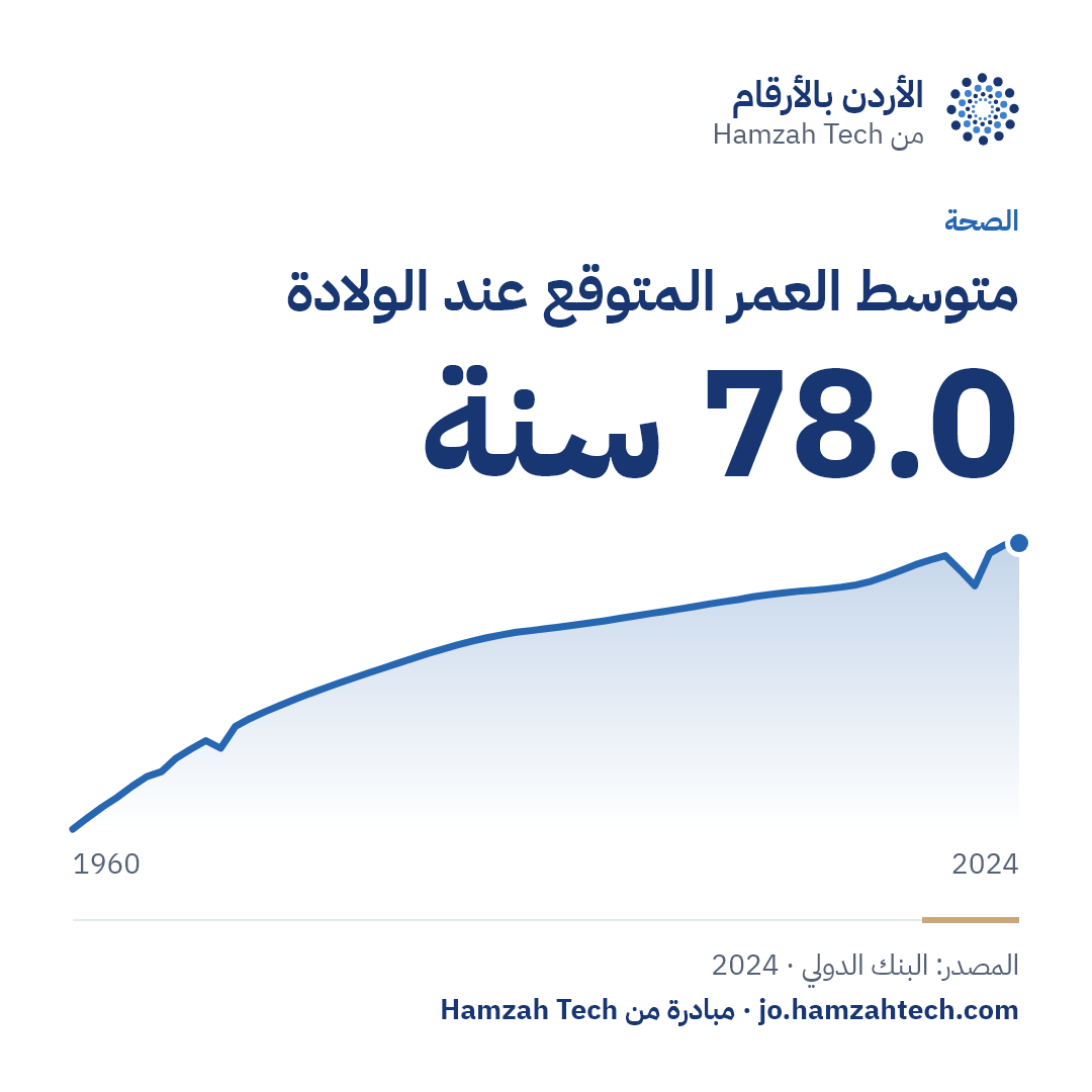 متوسط العمر المتوقع عند الولادة: 78.0 سنة