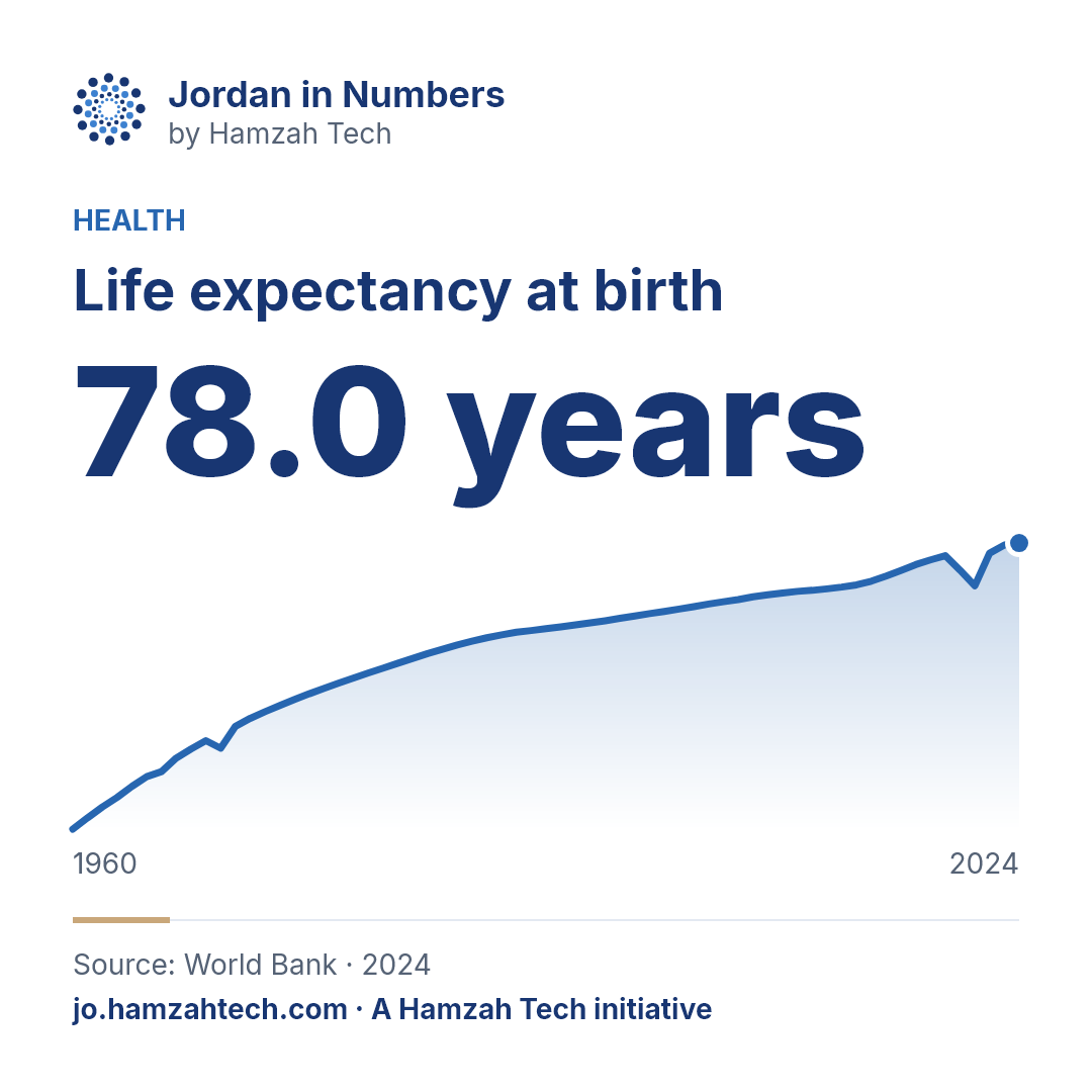 Life expectancy at birth: 78.0 years