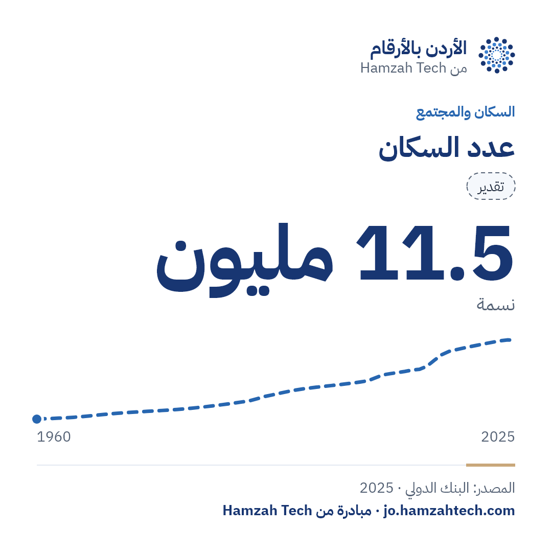 عدد السكان: 11.5 مليون