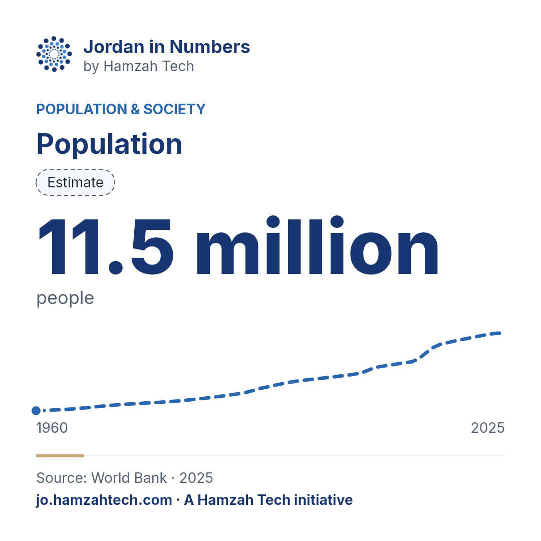 Population: 11.5 million